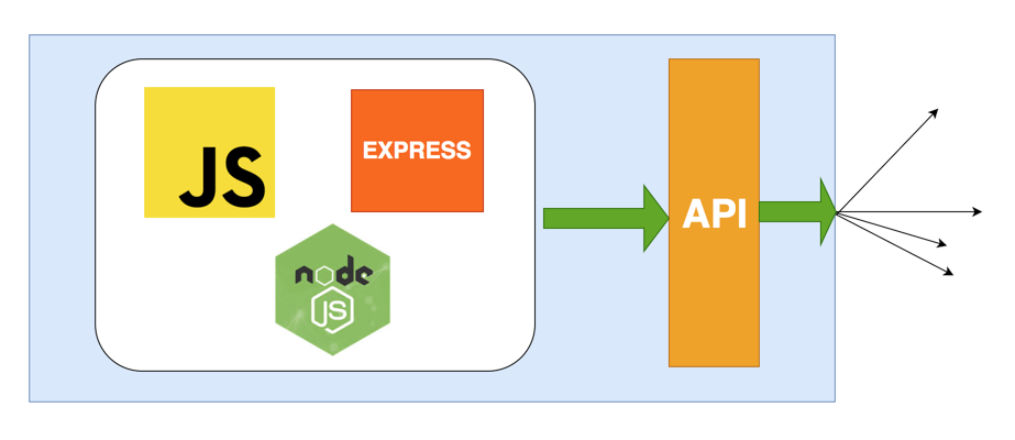 REST API, NODEJS, EXPRESS